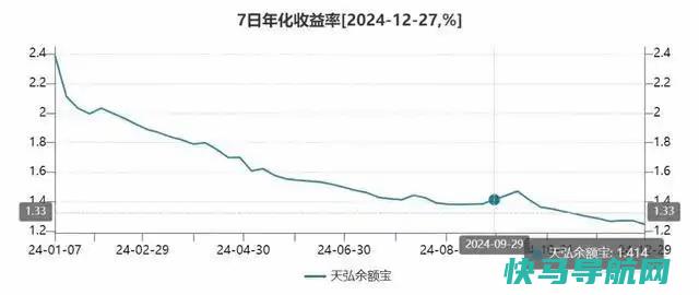 存10万一天赚不到4元一年间余额宝收益率几近腰
